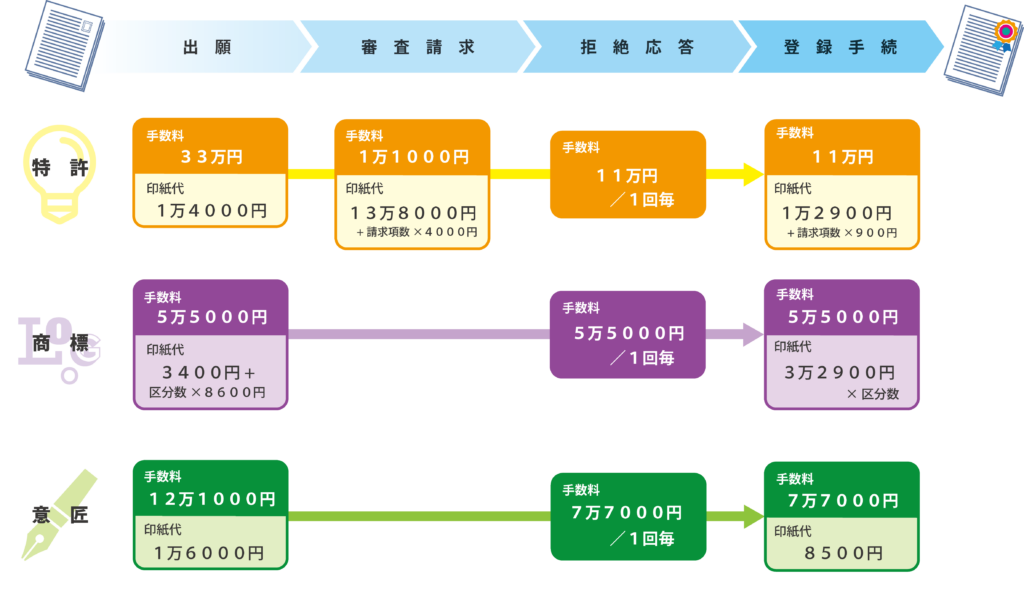 特許　意匠　商標　出願費用と登録までの流れ