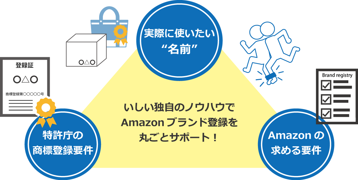 アマゾンブランド登録のサポートイメージ